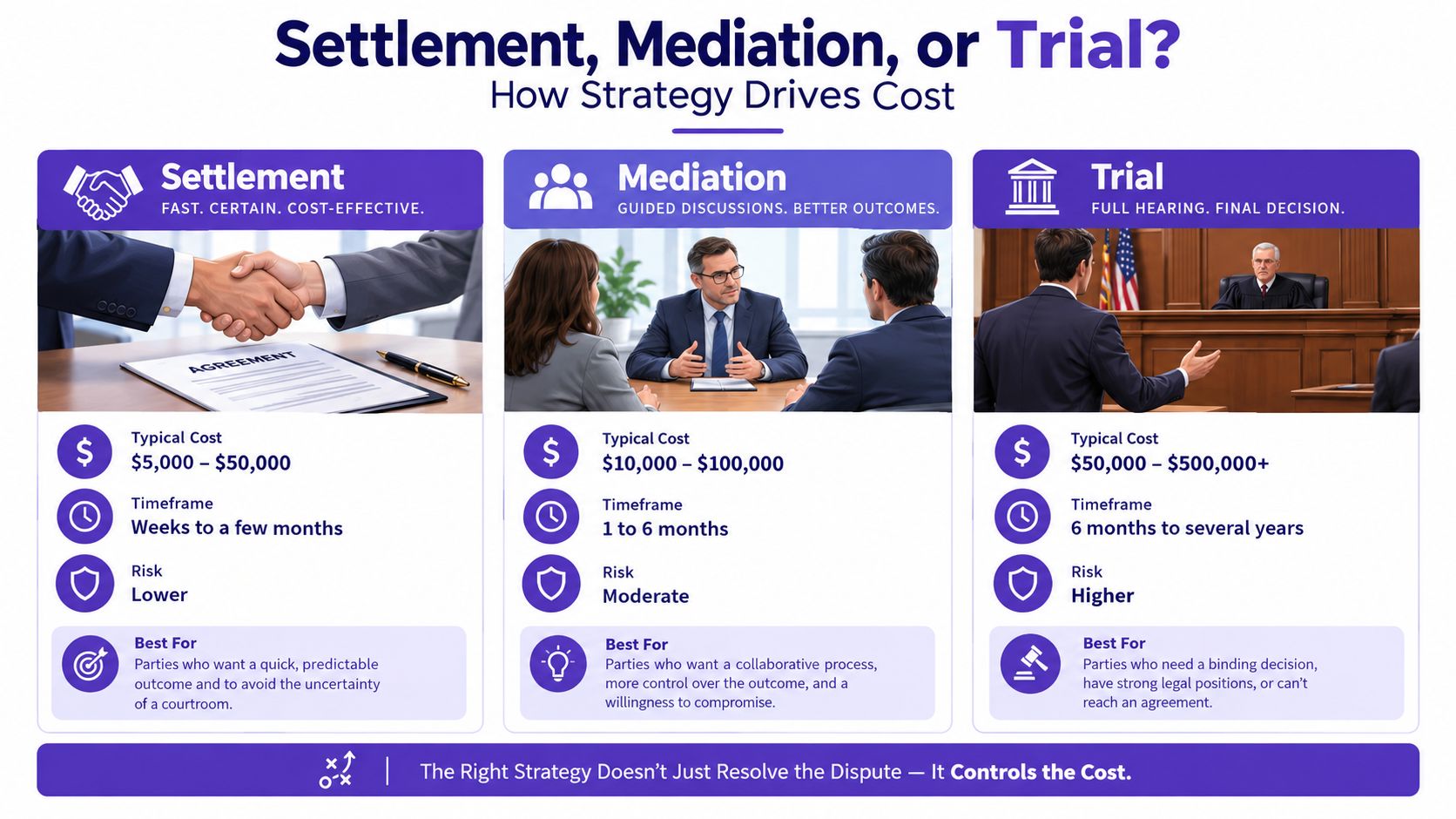 A comparative chart showing the costs, timeframes, risks, and benefits of choosing settlement, mediation, or trial legal strategies.