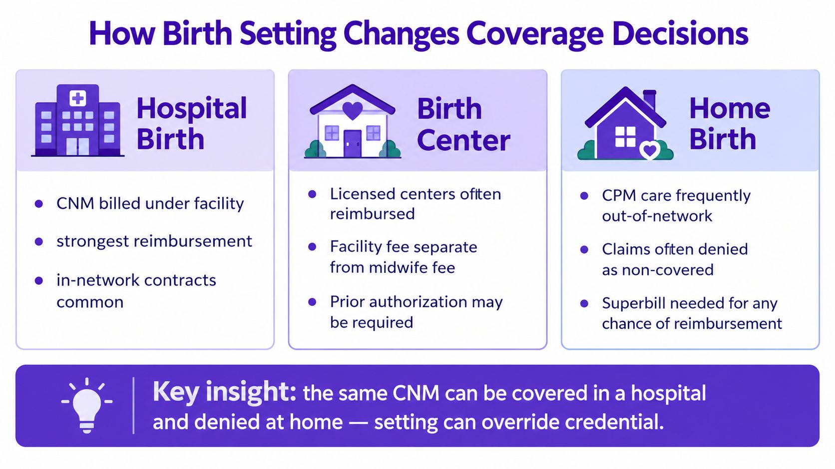A diagram explaining how different birth settings like hospitals, birth centers, and homes affect insurance coverage decisions.