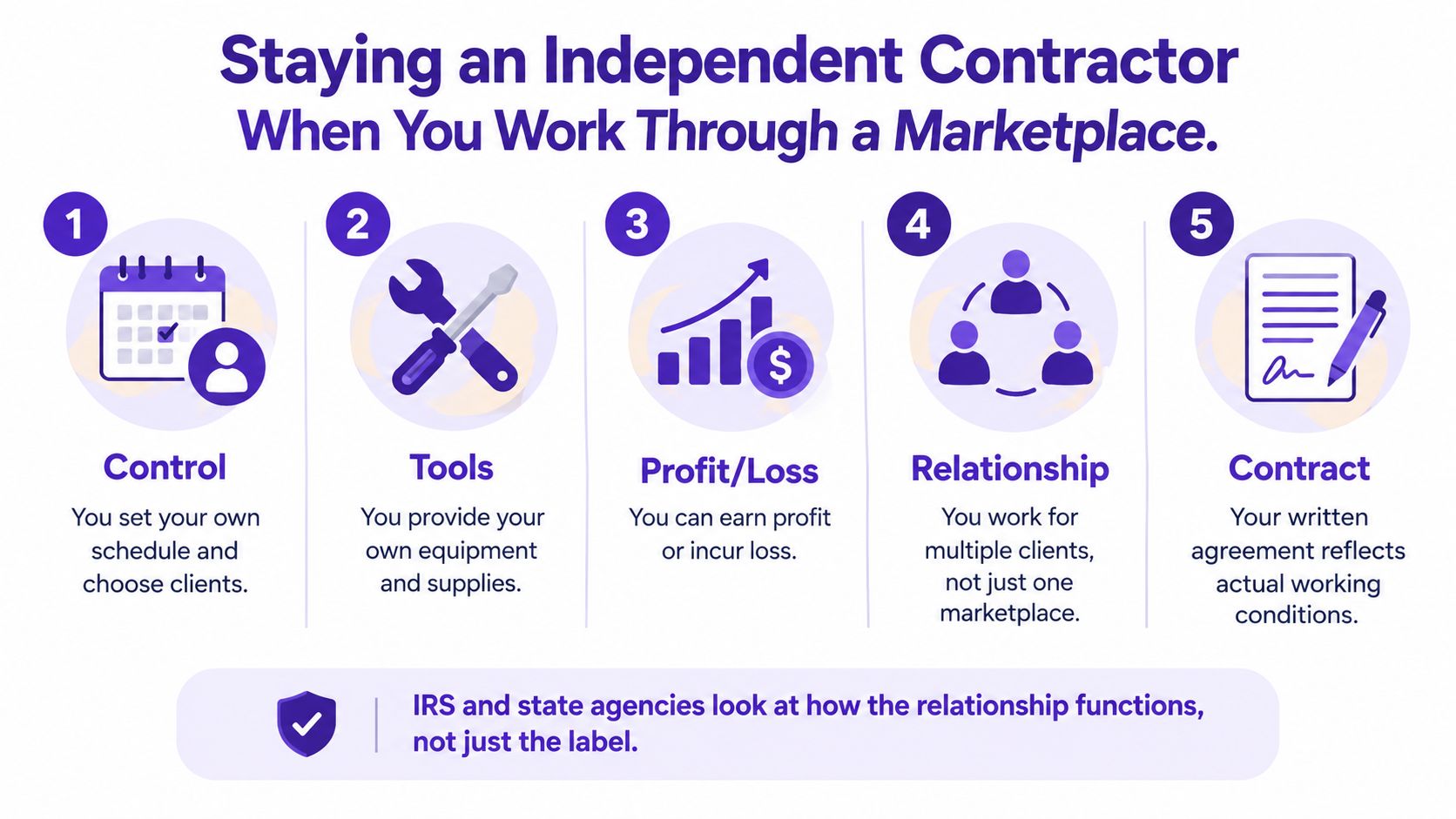 An infographic showing five key steps for independent contractors to maintain their status while working through a digital marketplace.