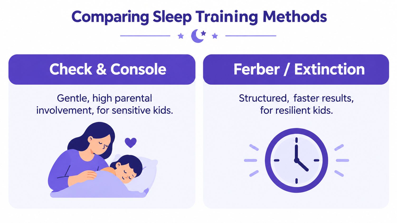 A comparison chart showing two sleep training methods: gentle Check and Console versus structured Ferber and Extinction.