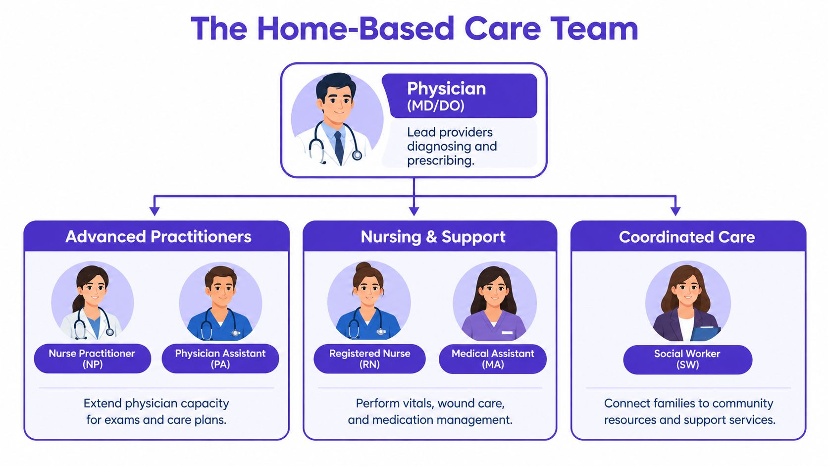 A diagram illustrating the hierarchy and roles within a home-based medical care team for patients.