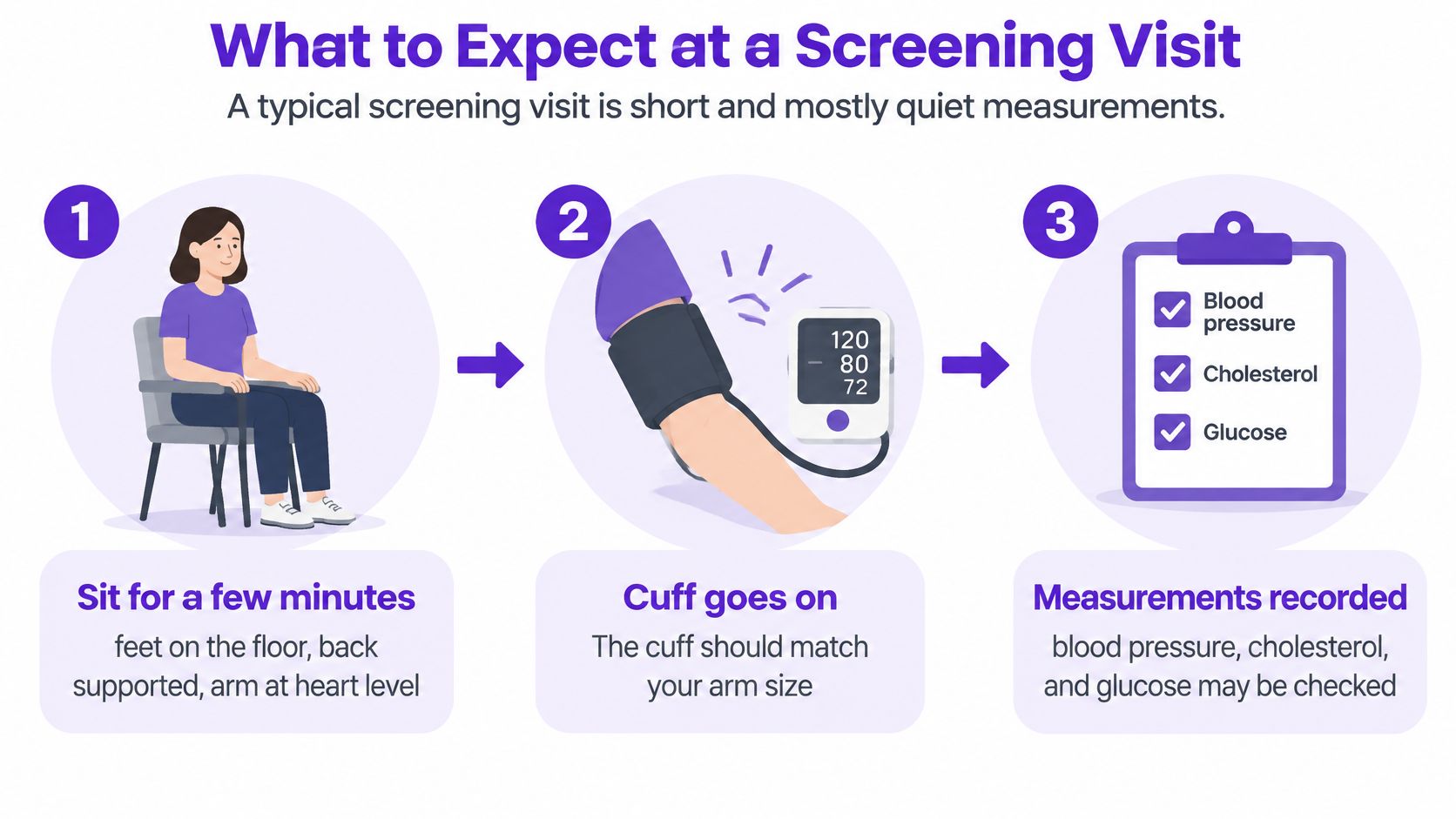 An infographic showing a three-step medical screening process involving sitting, blood pressure measurement, and health records.