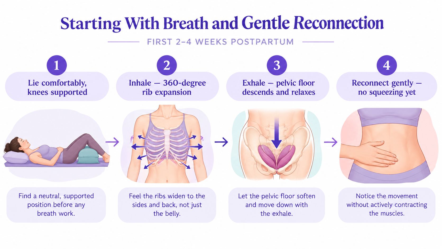 A four-step infographic showing postpartum women how to perform gentle breathing exercises for pelvic floor recovery.