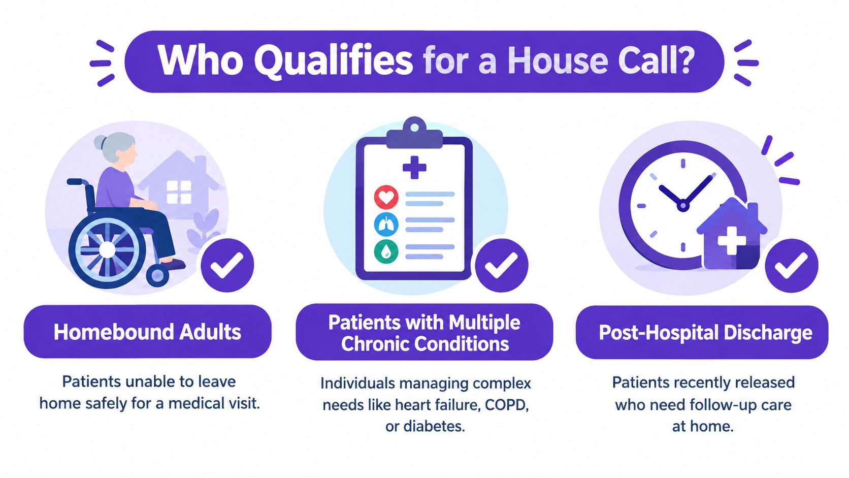 An infographic detailing qualifying criteria for medical house calls, including homebound adults, chronic conditions, and post-hospital discharge.