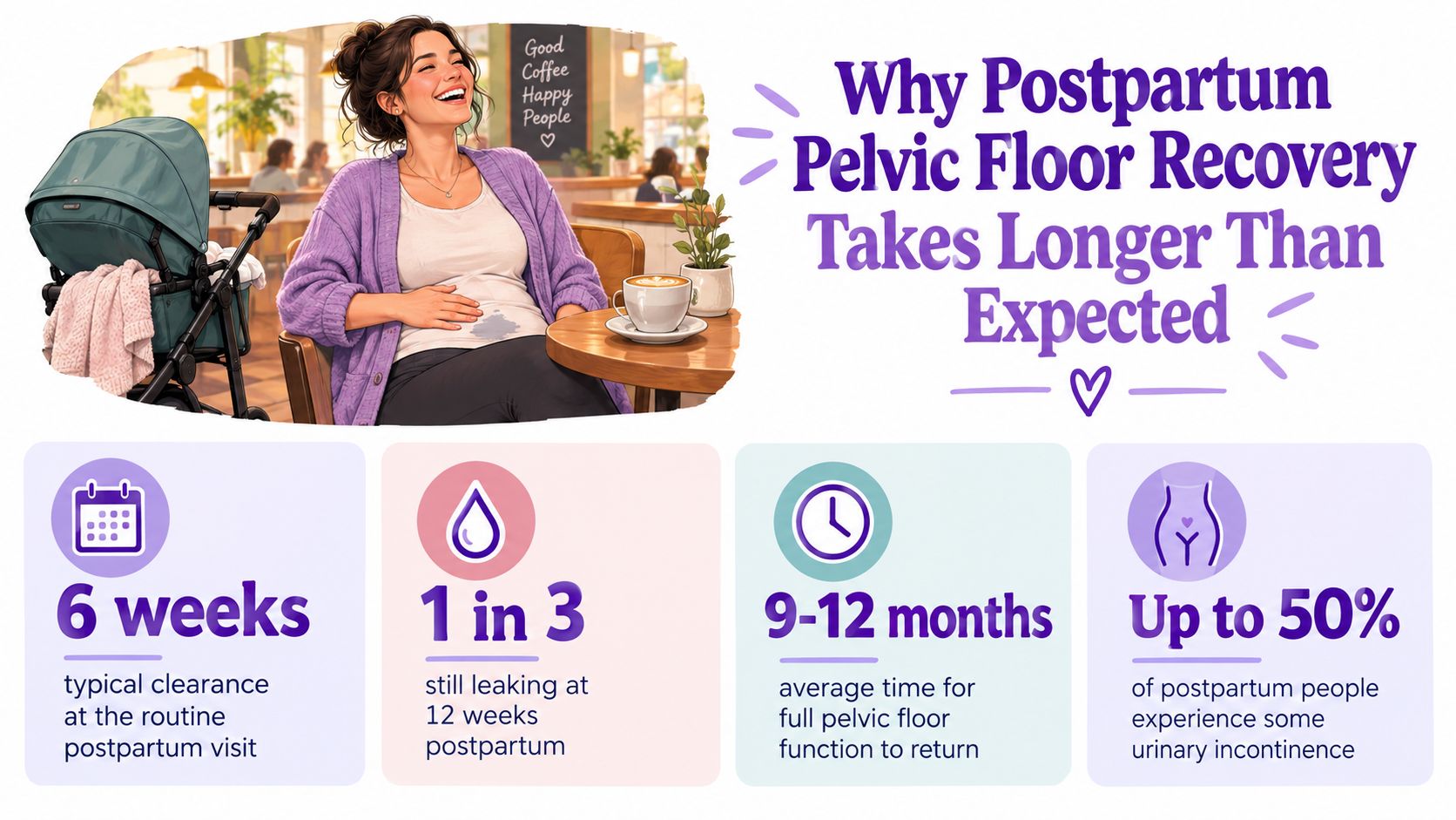 An infographic detailing timelines and statistics for postpartum pelvic floor recovery with icons and explanatory text.