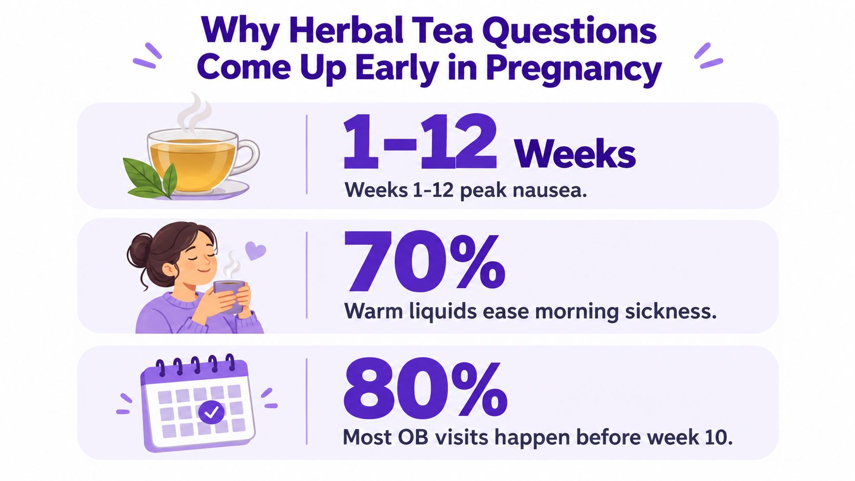 An infographic explaining why questions about herbal tea often arise during the first trimester of pregnancy.