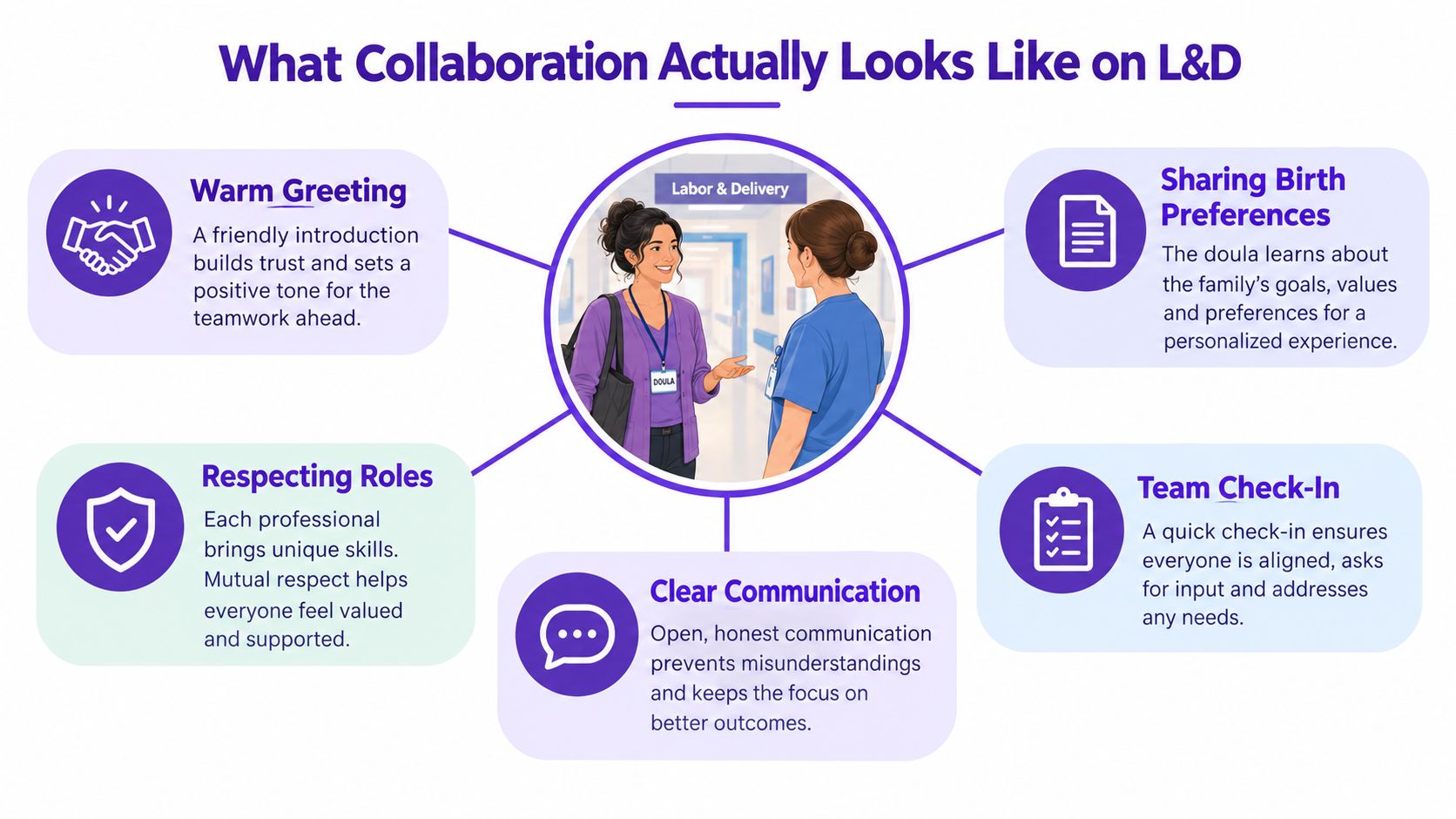 A diagram illustrating five key components of effective collaboration between doulas and medical teams in labor and delivery.