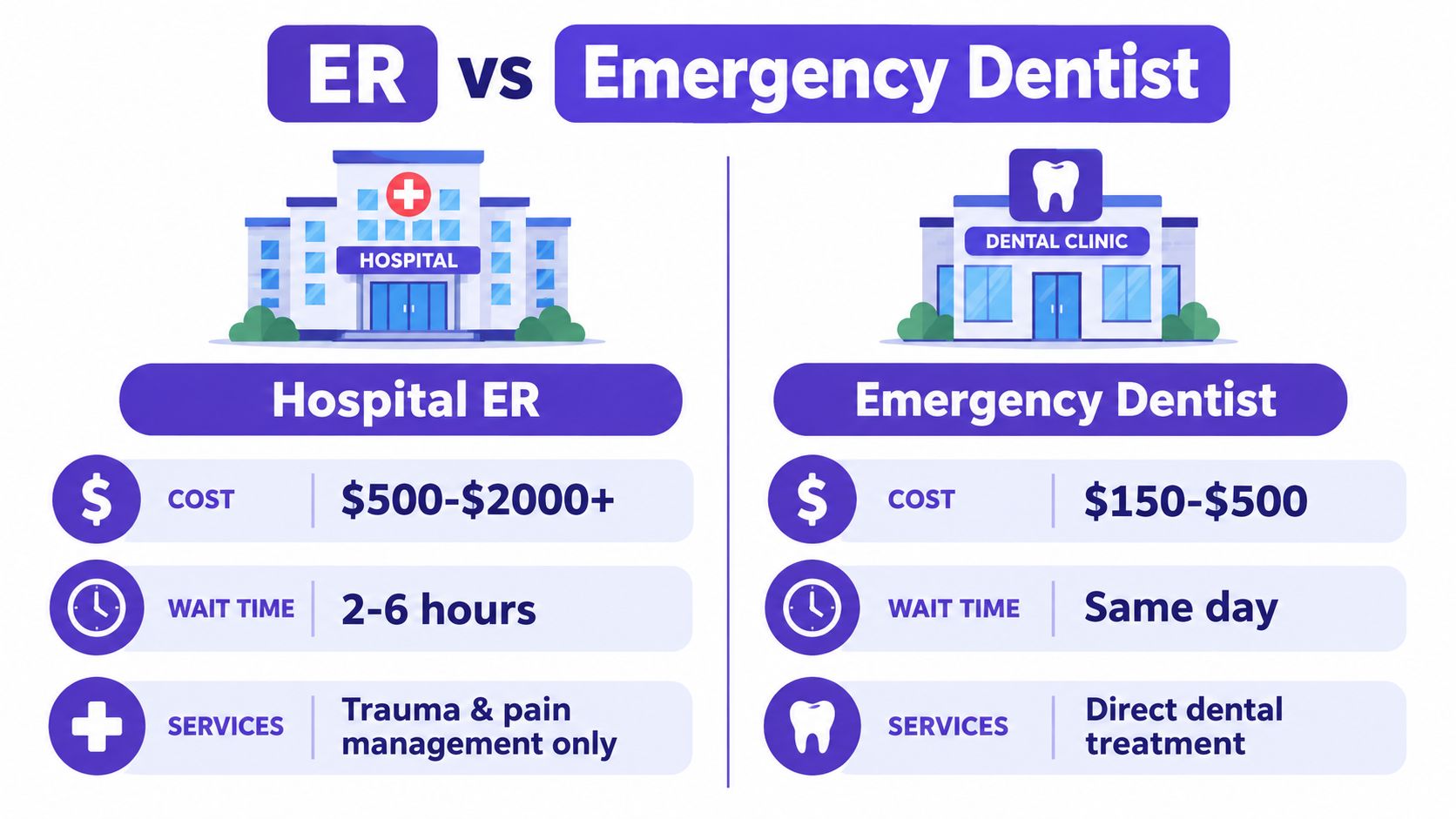 A comparison chart showing the differences in cost, wait time, and services between hospital ER and emergency dentists.