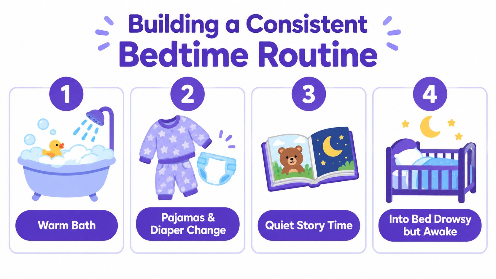 A four-step graphic illustrating a consistent bedtime routine for babies including bathing, dressing, reading, and sleeping.