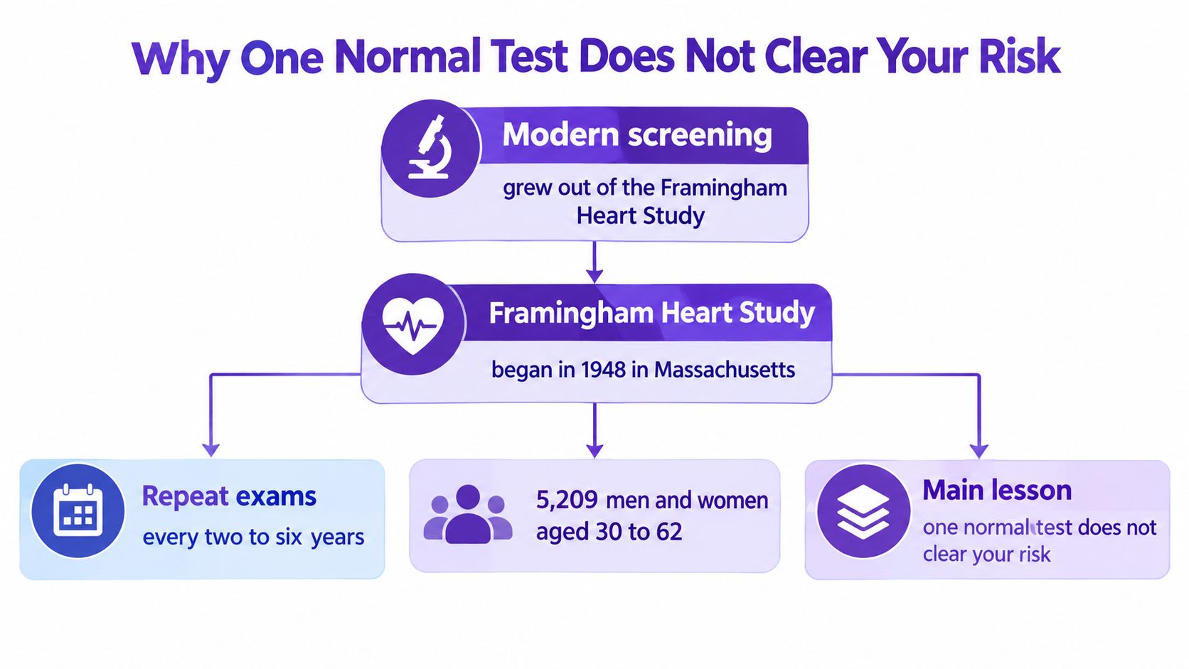An infographic explaining why the Framingham Heart Study proves that one normal screening does not clear risk.