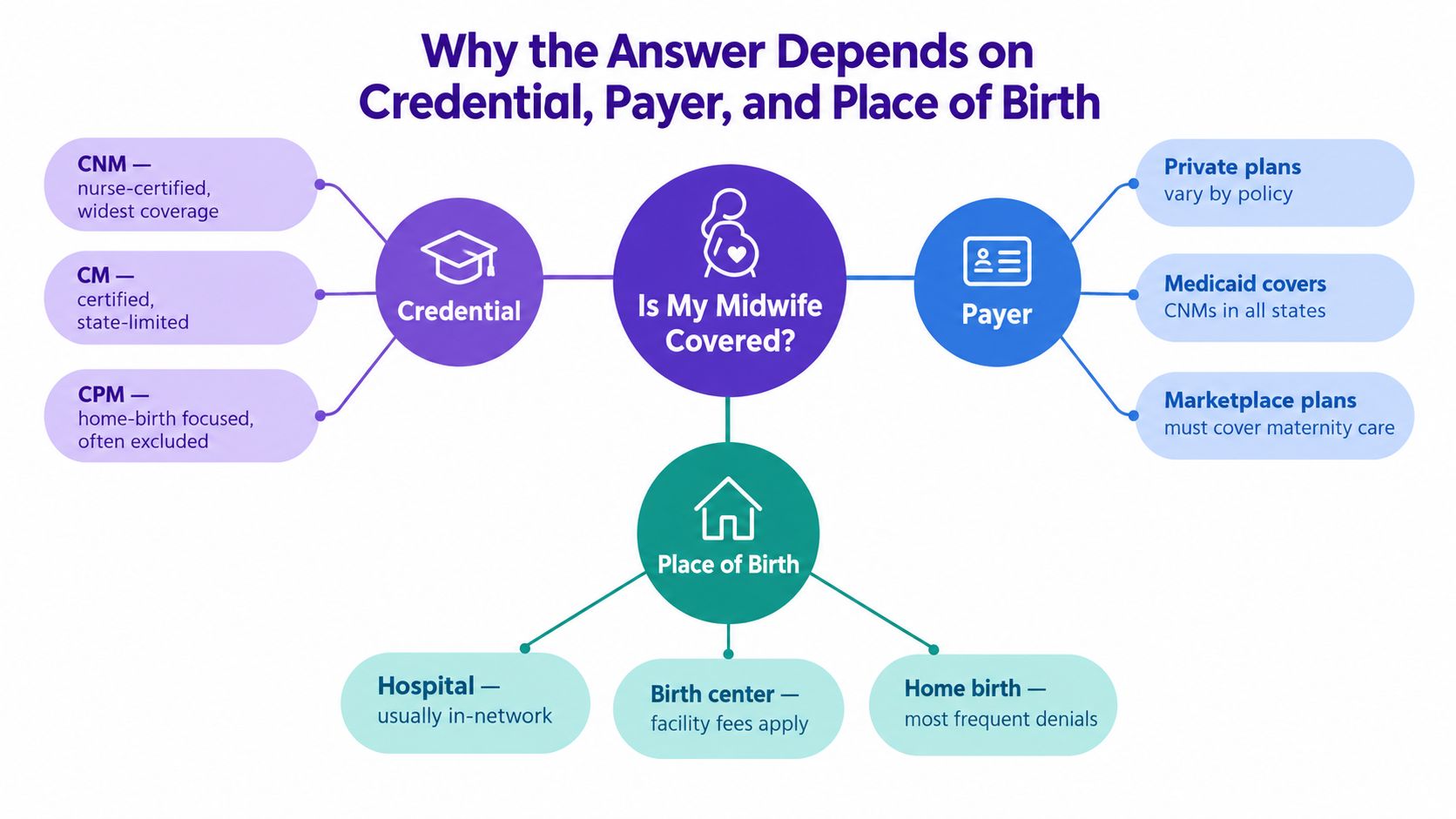 A diagram illustrating factors that determine if midwife services are covered by health insurance providers.