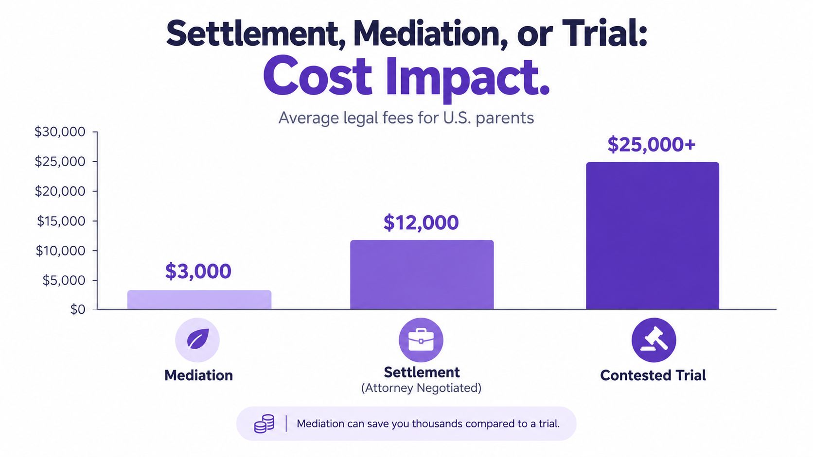 A bar chart comparing average legal costs for divorce: mediation, attorney negotiated settlement, and contested trial.