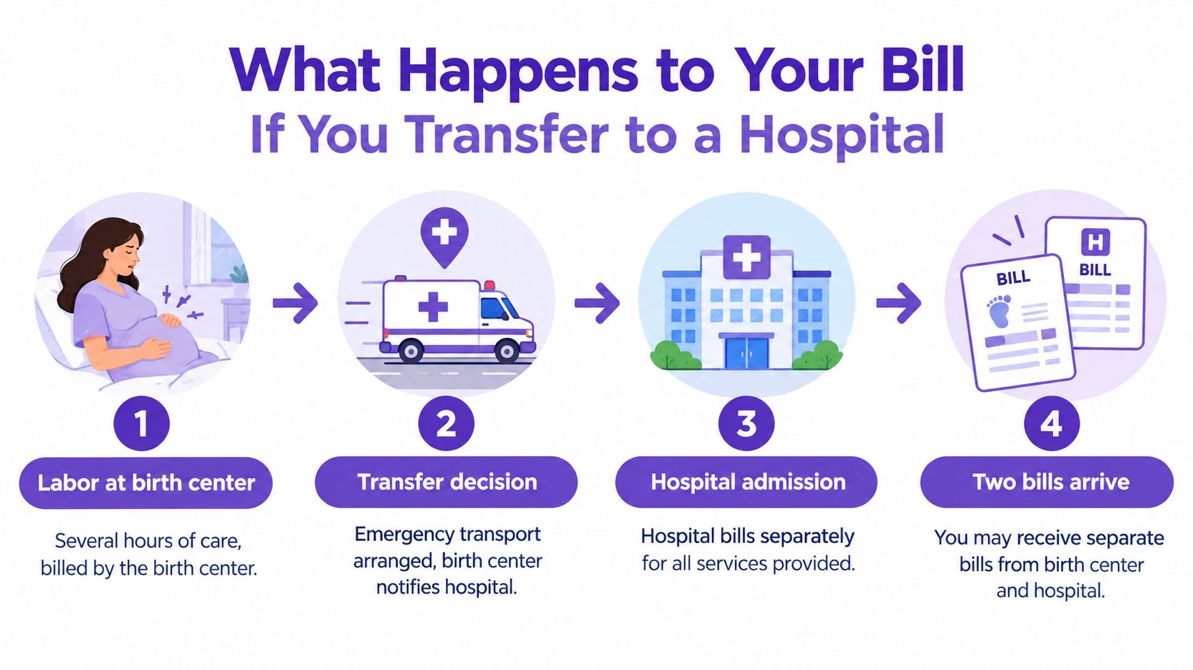 An infographic showing the four-step process and billing impact of transferring from a birth center to a hospital.