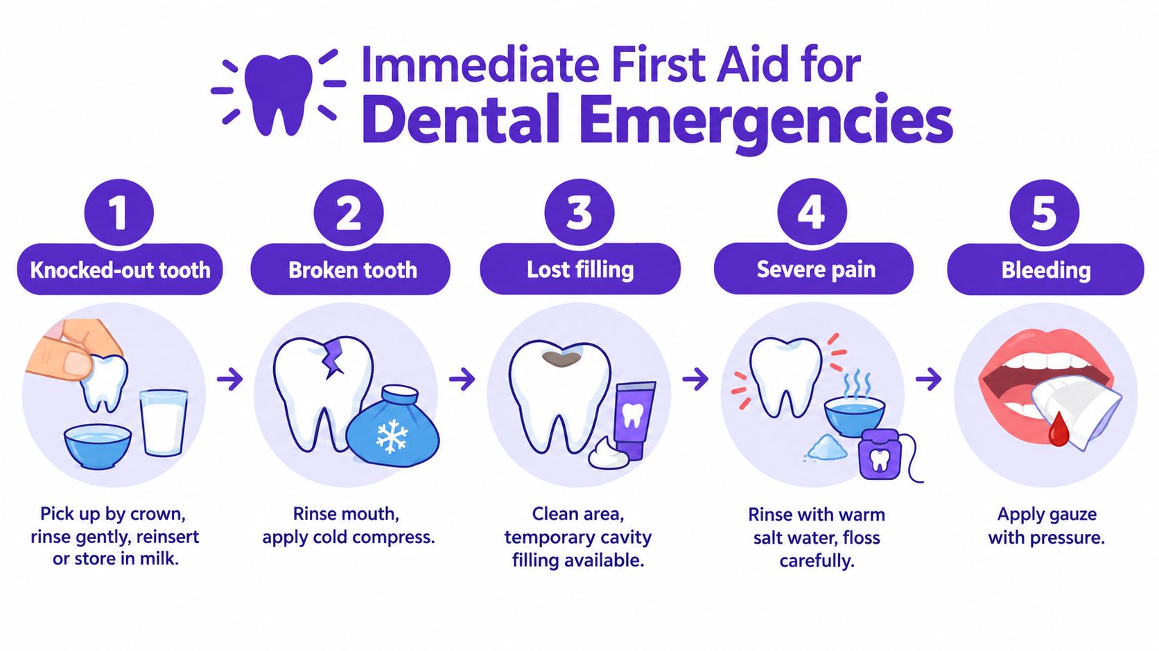 An infographic showing five steps for immediate first aid to treat common dental emergencies at home.