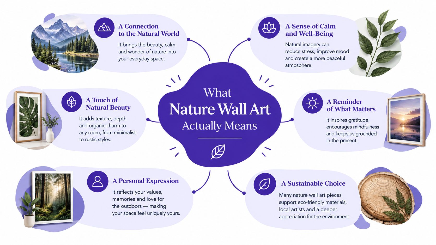 A conceptual diagram explaining the benefits of decorating your home with nature-inspired wall art.