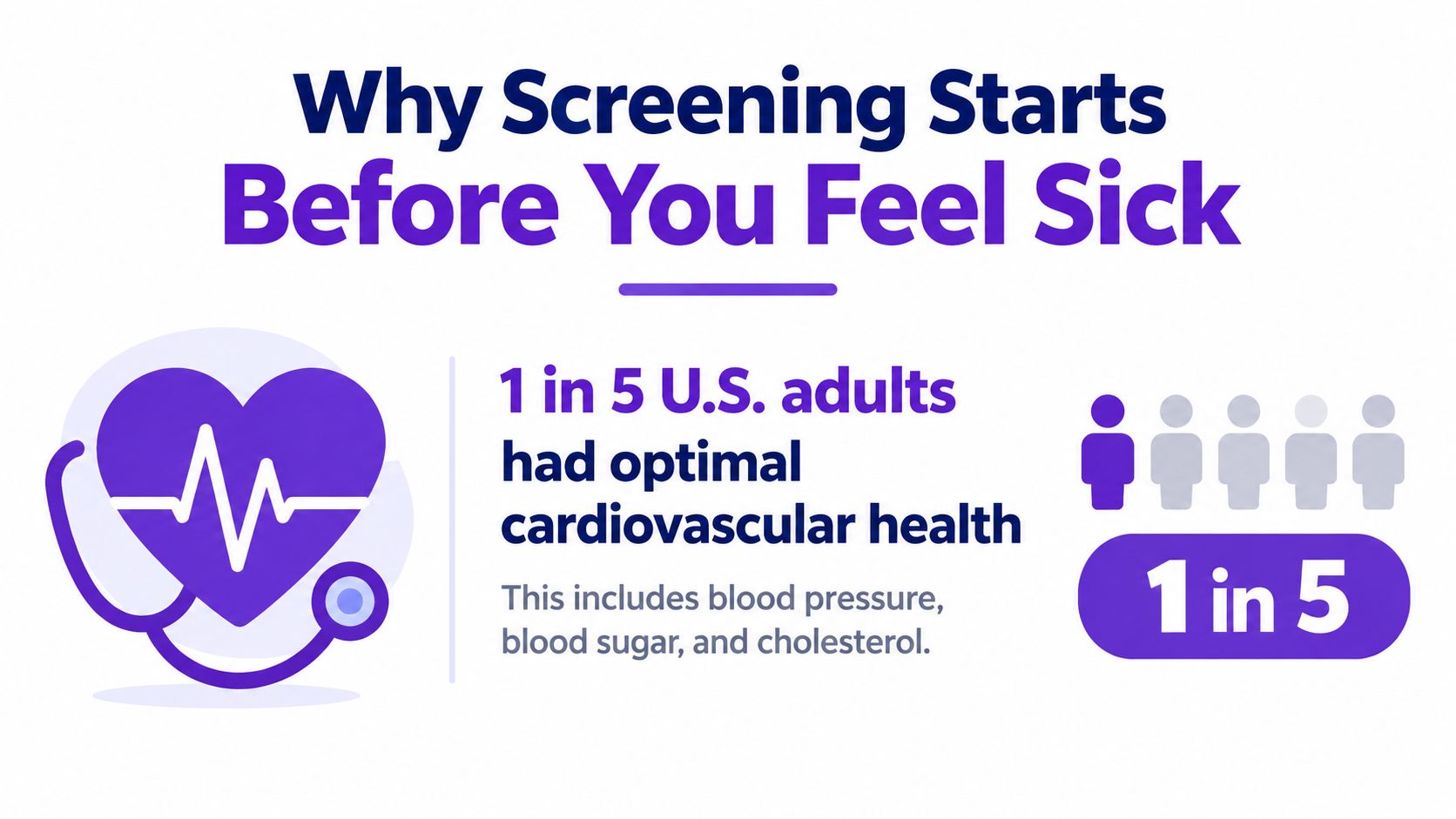 An infographic showing that only 1 in 5 U.S. adults maintain optimal cardiovascular health, highlighting screening necessity.