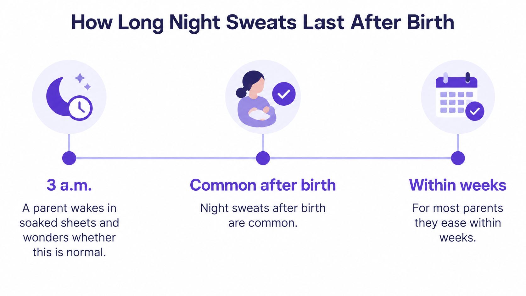 An infographic showing that night sweats are a common postpartum experience that typically eases within weeks.