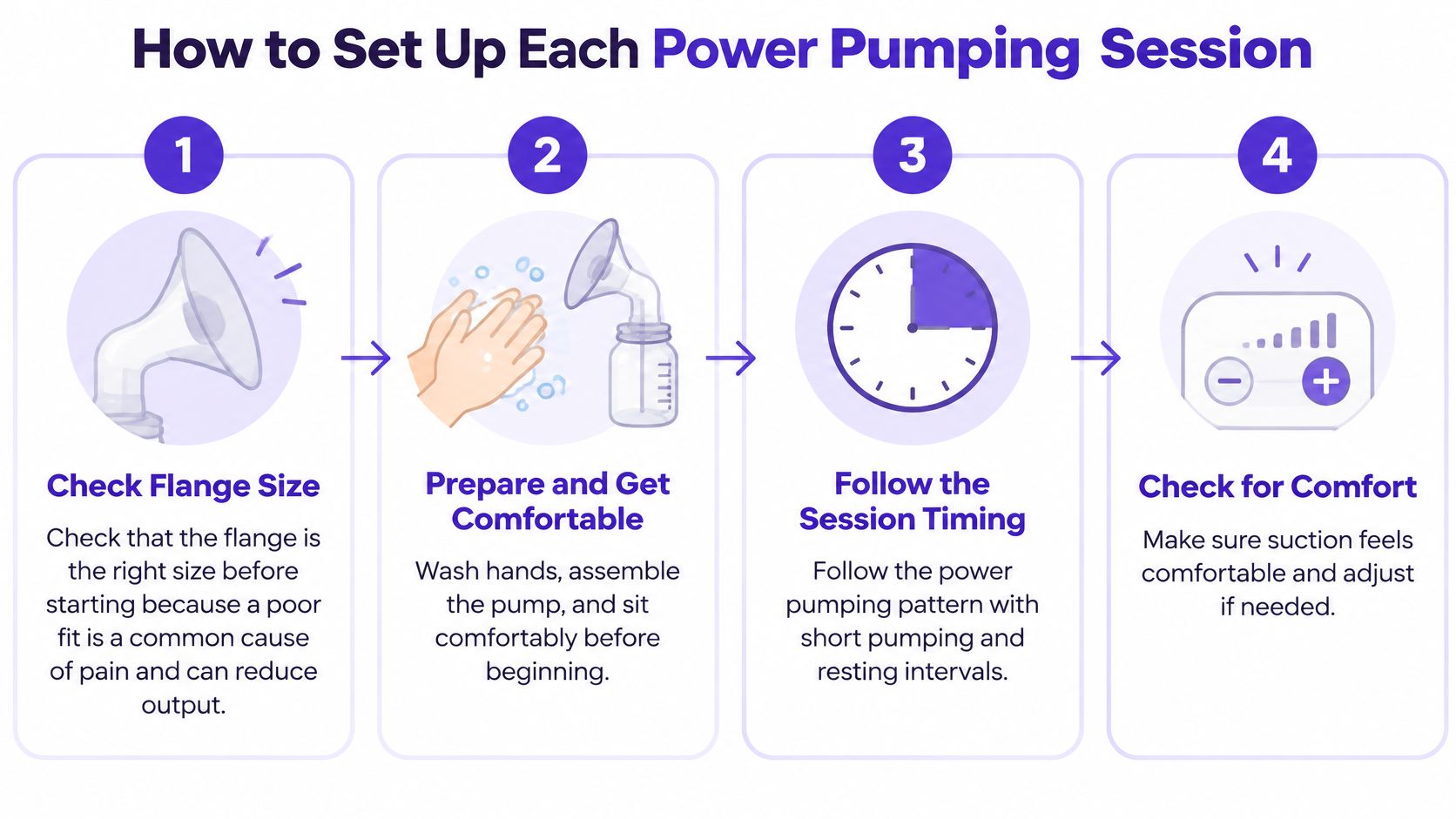 A four-step infographic illustrating how to prepare and set up a power pumping session for breastfeeding.