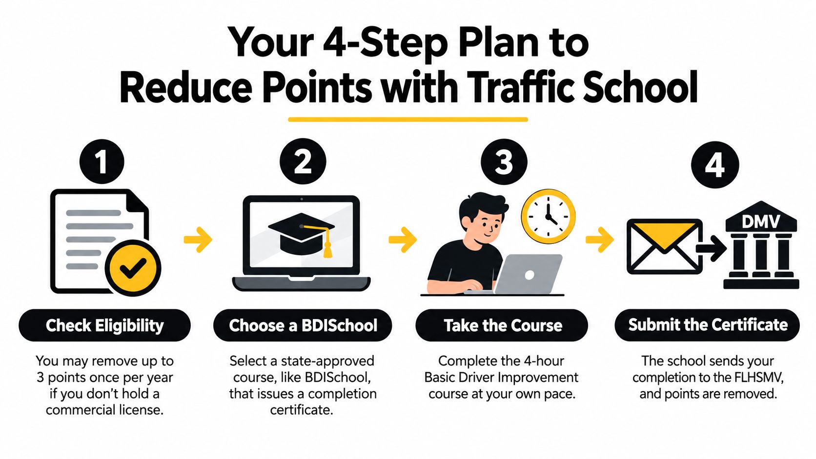 A four-step guide for drivers in Florida on how to reduce traffic violation points using online school.