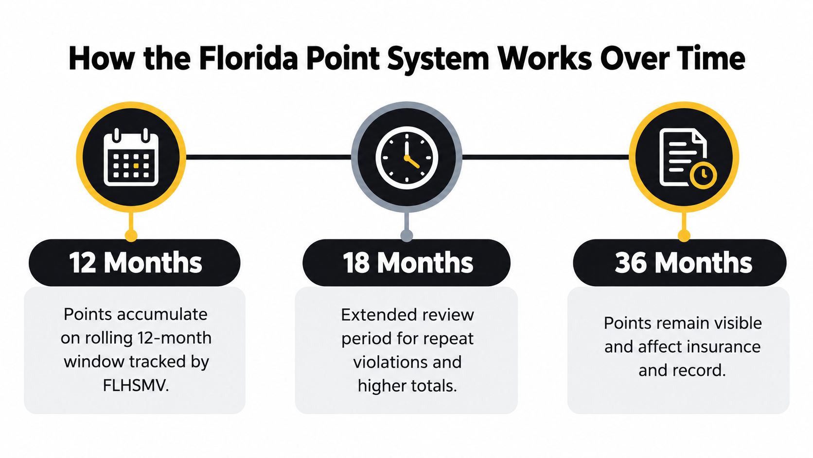 A timeline graphic explaining how Florida driver license points accumulate and affect insurance over time.