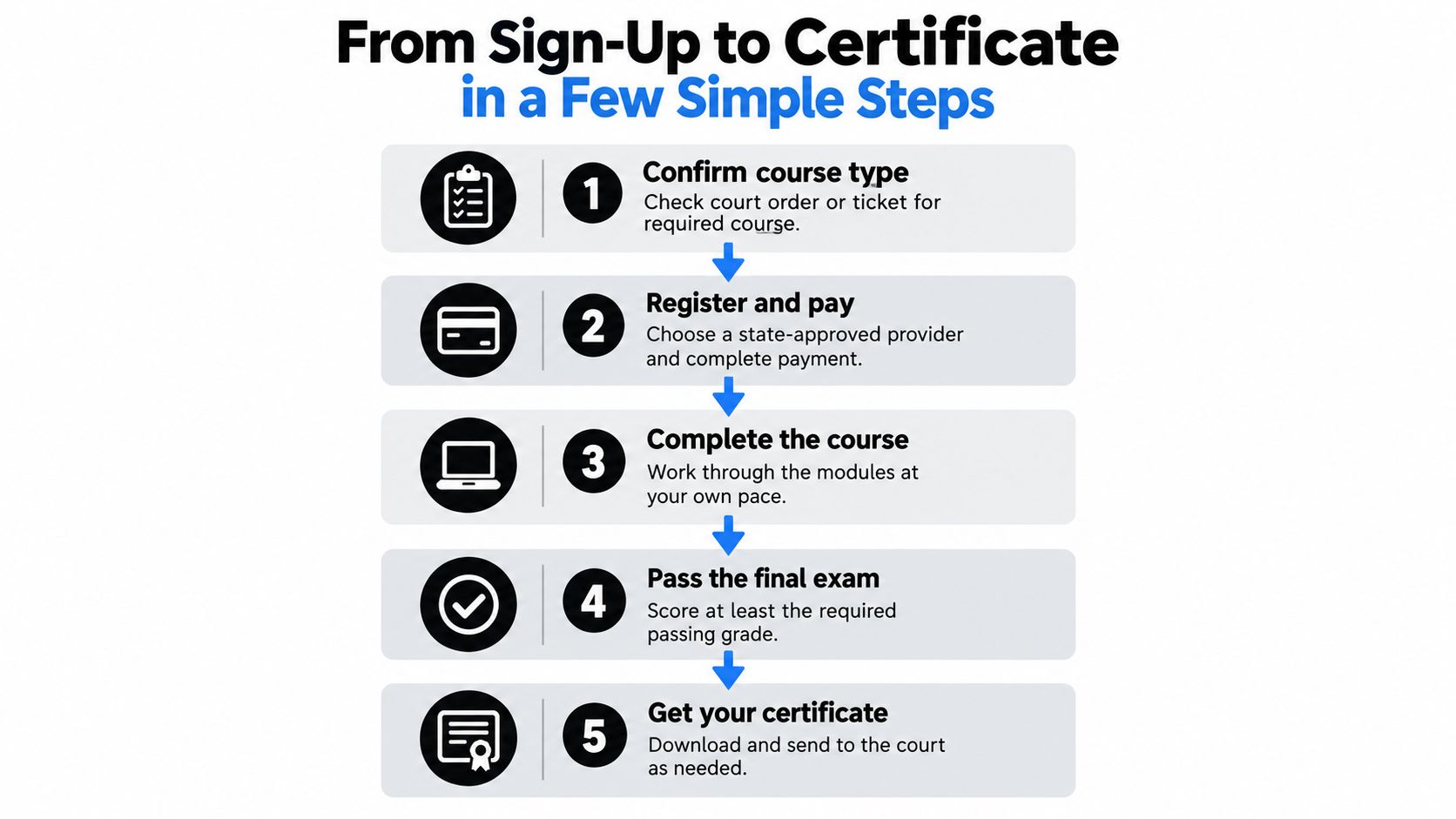 A flowchart showing five simple steps to complete online traffic school from sign-up to receiving a certificate.