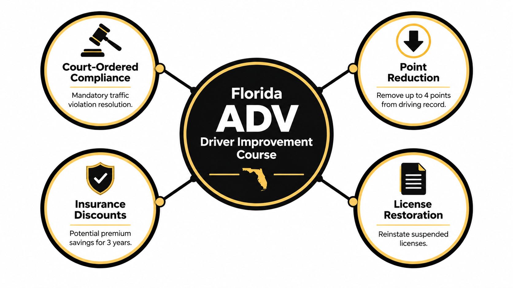 Graphic illustration of the benefits of a Florida Advanced Driver Improvement course including point reduction and insurance discounts.