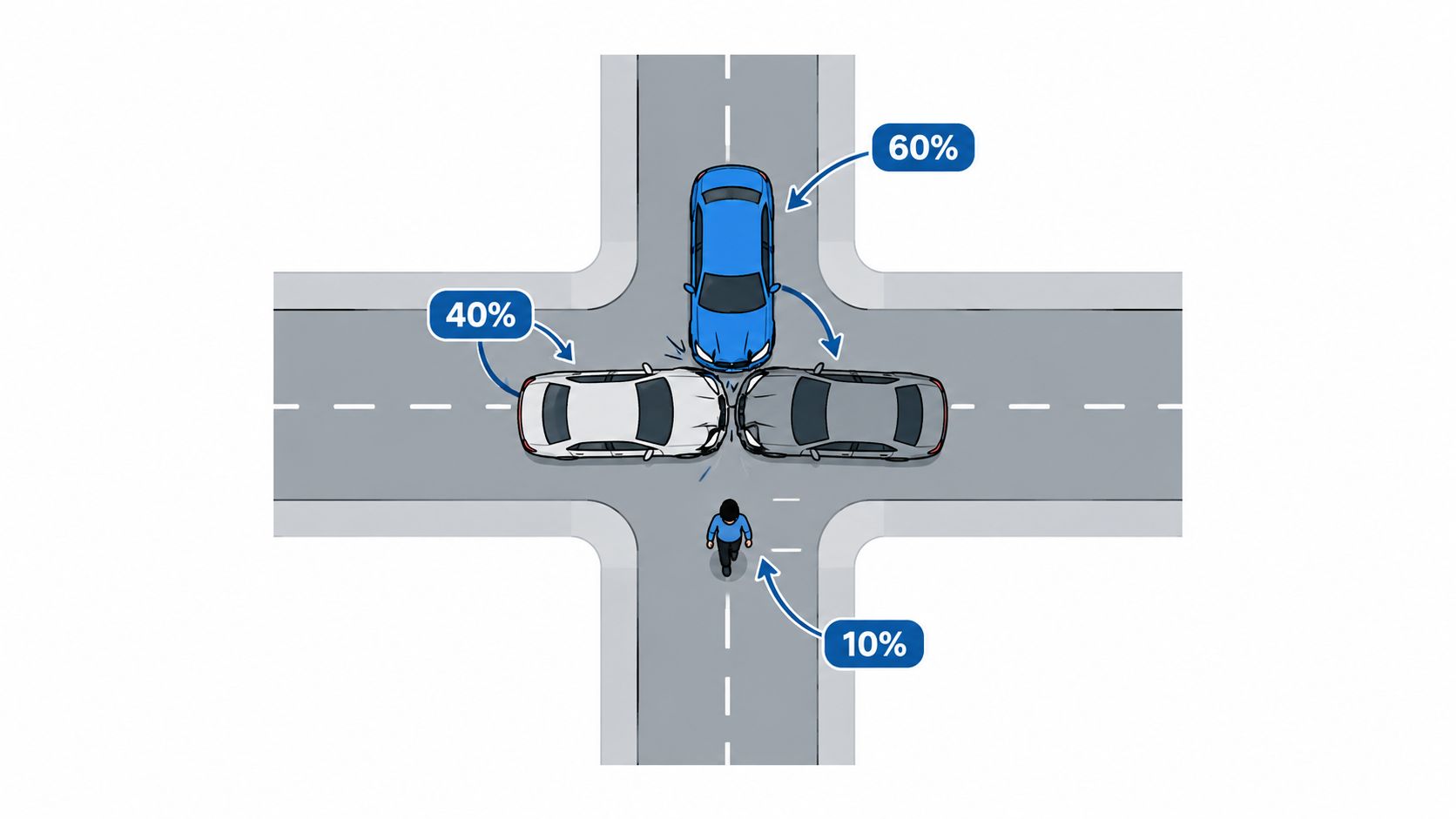 A diagram depicting a car intersection collision with percentage risks for different parties involved in the accident.