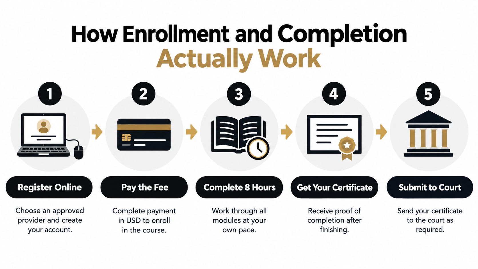 A step-by-step infographic showing how to register for and complete an 8-hour court-ordered traffic school program.