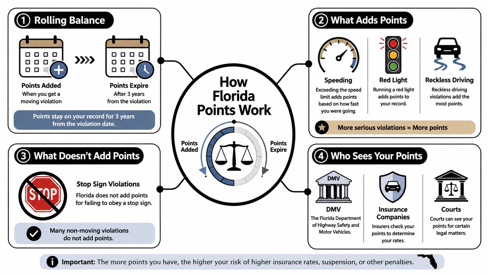 An infographic explaining how Florida's driver license points system works, including expirations, violations, and record access.