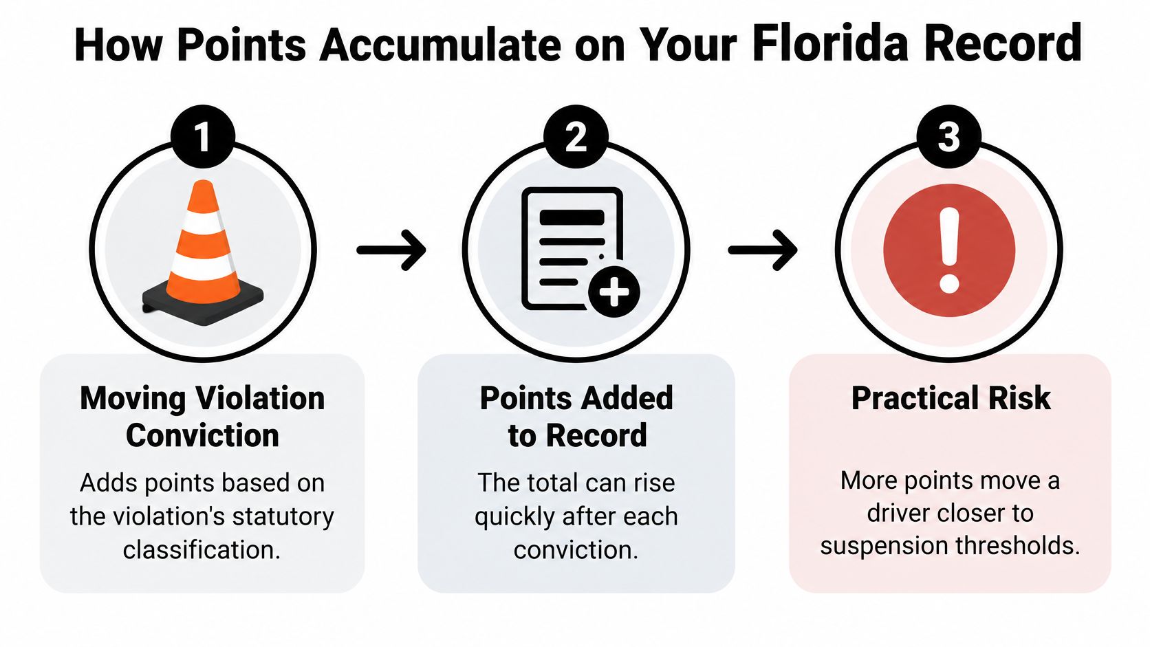 A three-step infographic showing how moving violations lead to points on a Florida driver's license record.