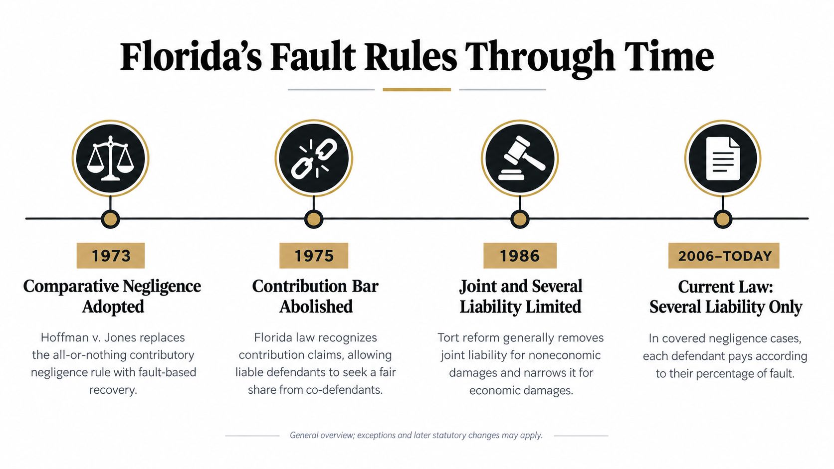 A timeline graphic showing the evolution of Florida negligence and liability laws from 1973 to today.