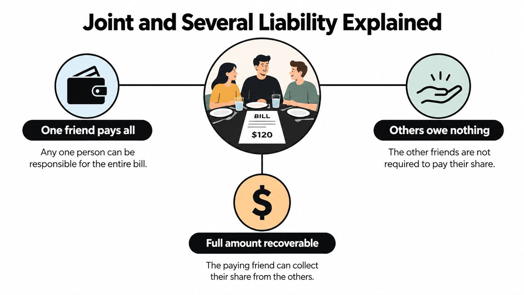 An infographic titled Joint and Several Liability Explained using a restaurant bill analogy to show shared responsibility.