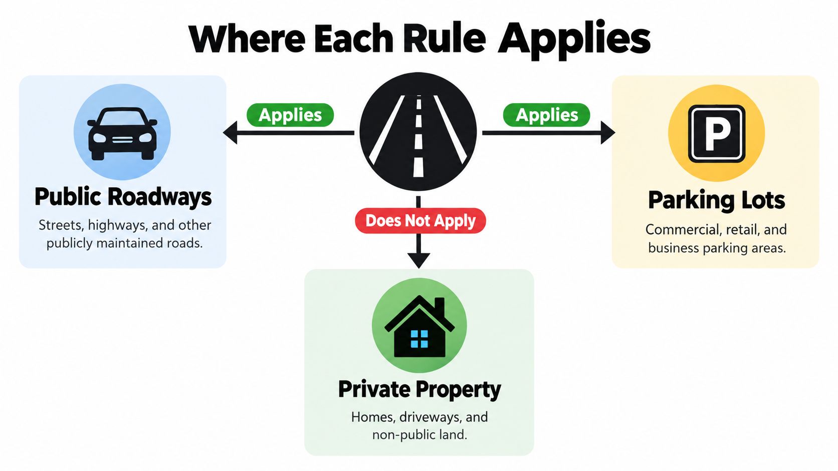 A diagram illustrating where traffic rules apply to public roads and parking lots versus private property.
