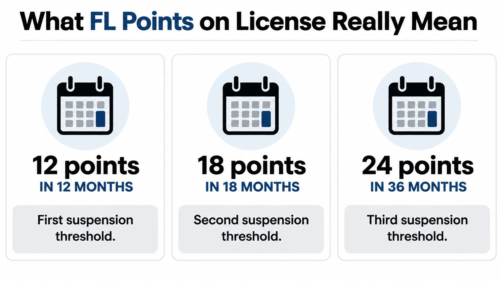 An infographic detailing the points system on a Florida driver license and their corresponding suspension thresholds.