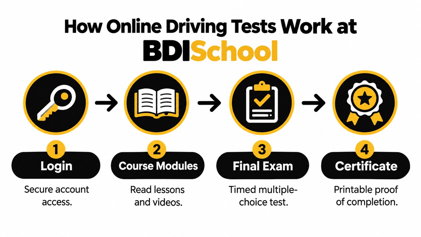 A four-step infographic illustrating the online driving test process at BDISchool from login to receiving a certificate.