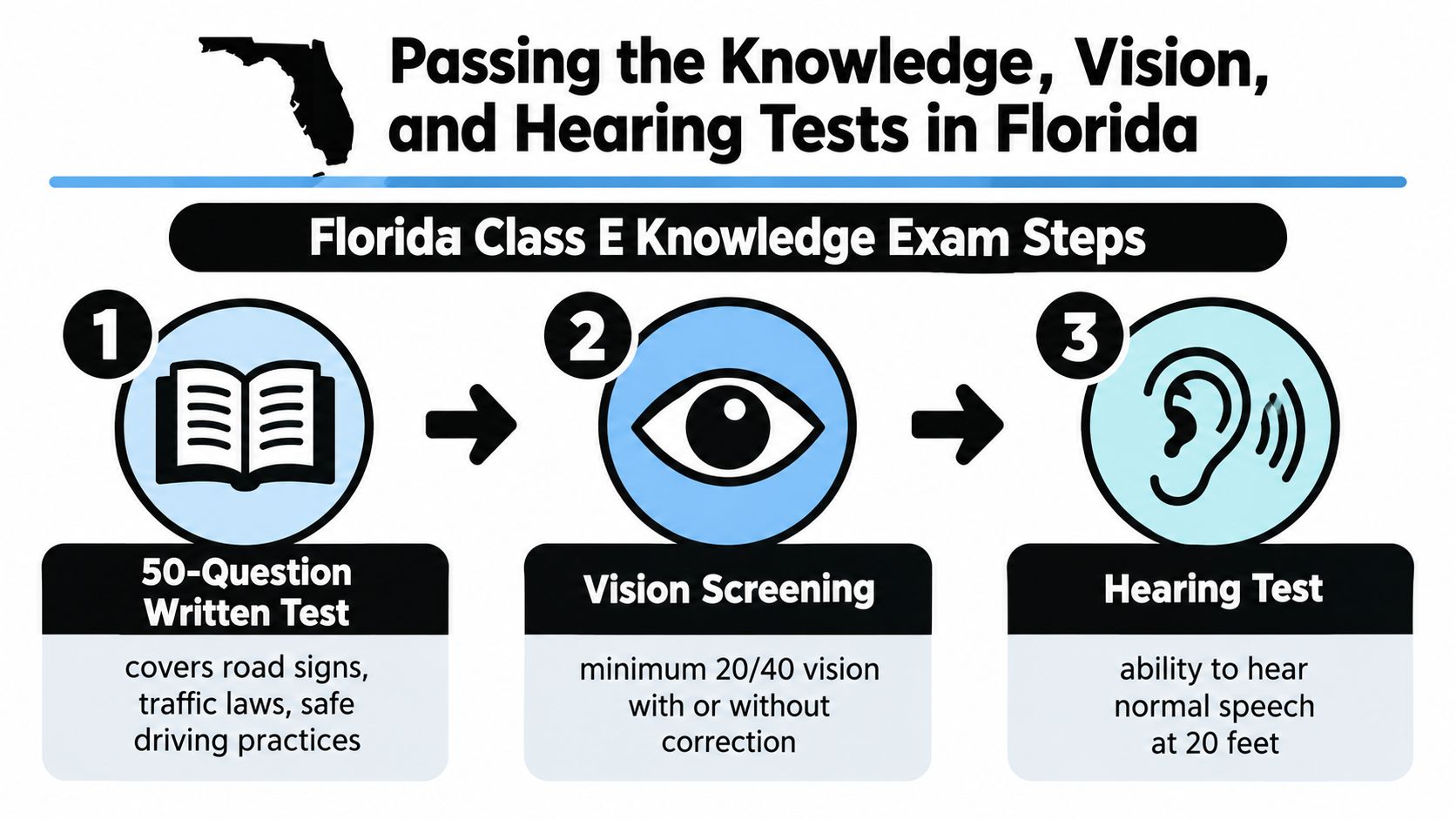 A graphic outlining the three steps for passing the Florida Class E Knowledge Exam, vision, and hearing tests.
