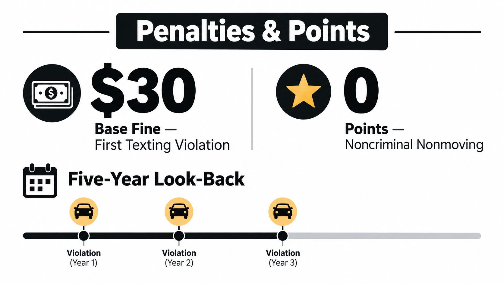 An infographic detailing penalties for a first texting while driving violation including fines and points.