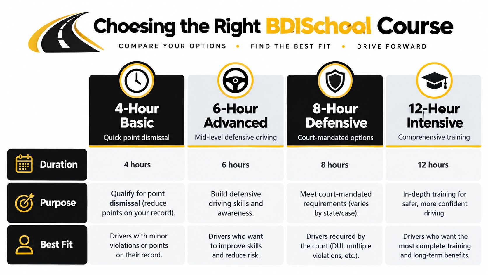 A comparison chart for BDISchool driving courses showing 4, 6, 8, and 12-hour options.