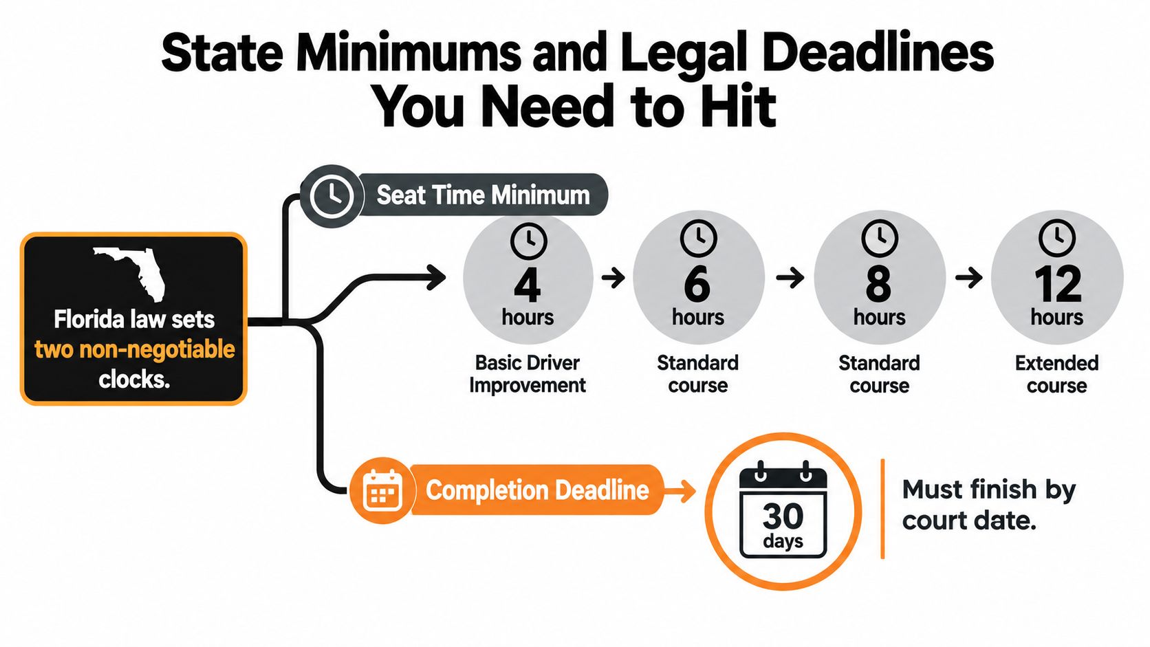 A diagram outlining Florida's mandatory traffic school seat time requirements and completion deadlines for court-ordered courses.