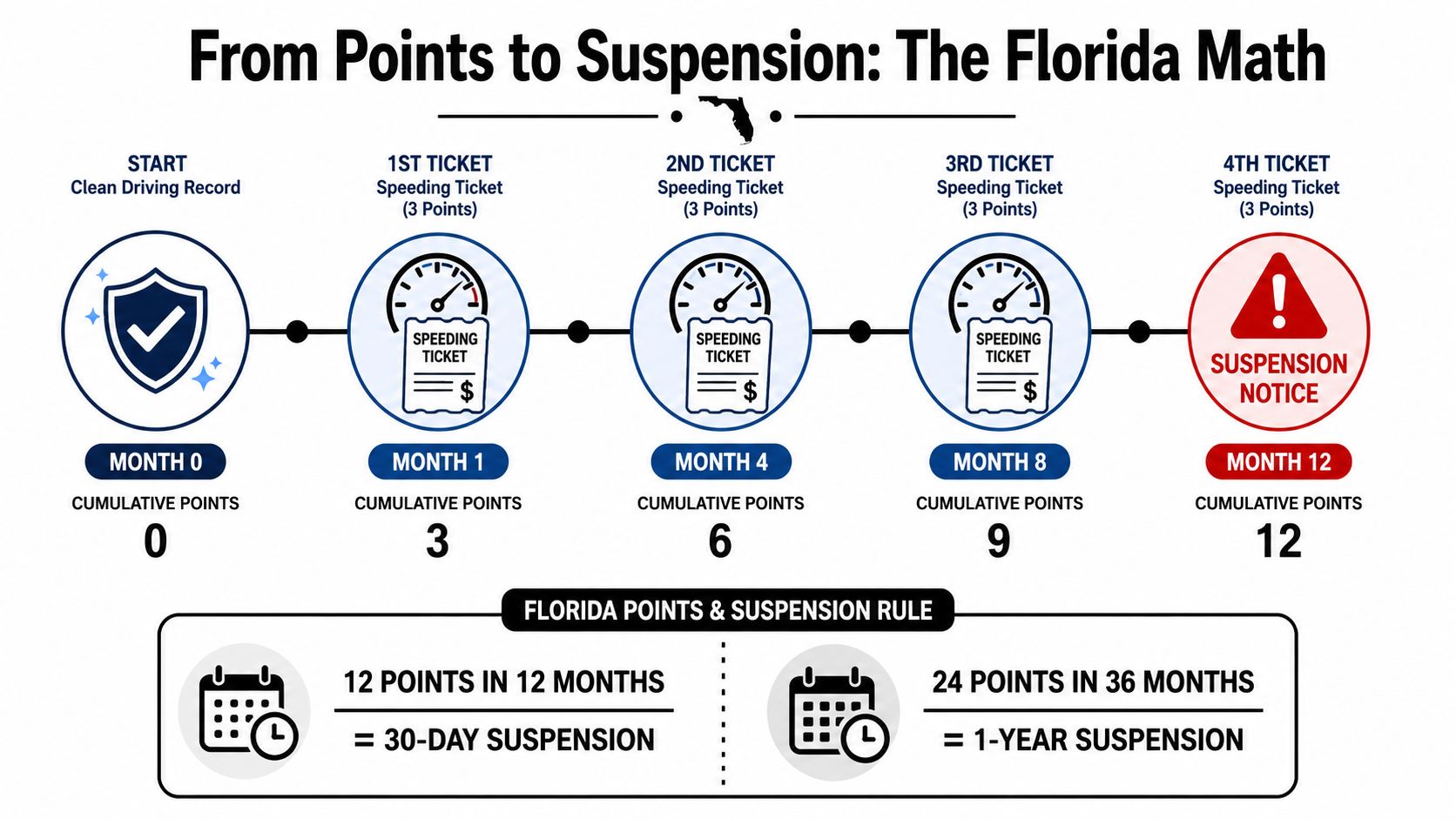 An infographic showing the progression of Florida driver's license points leading to suspension for speeding violations.