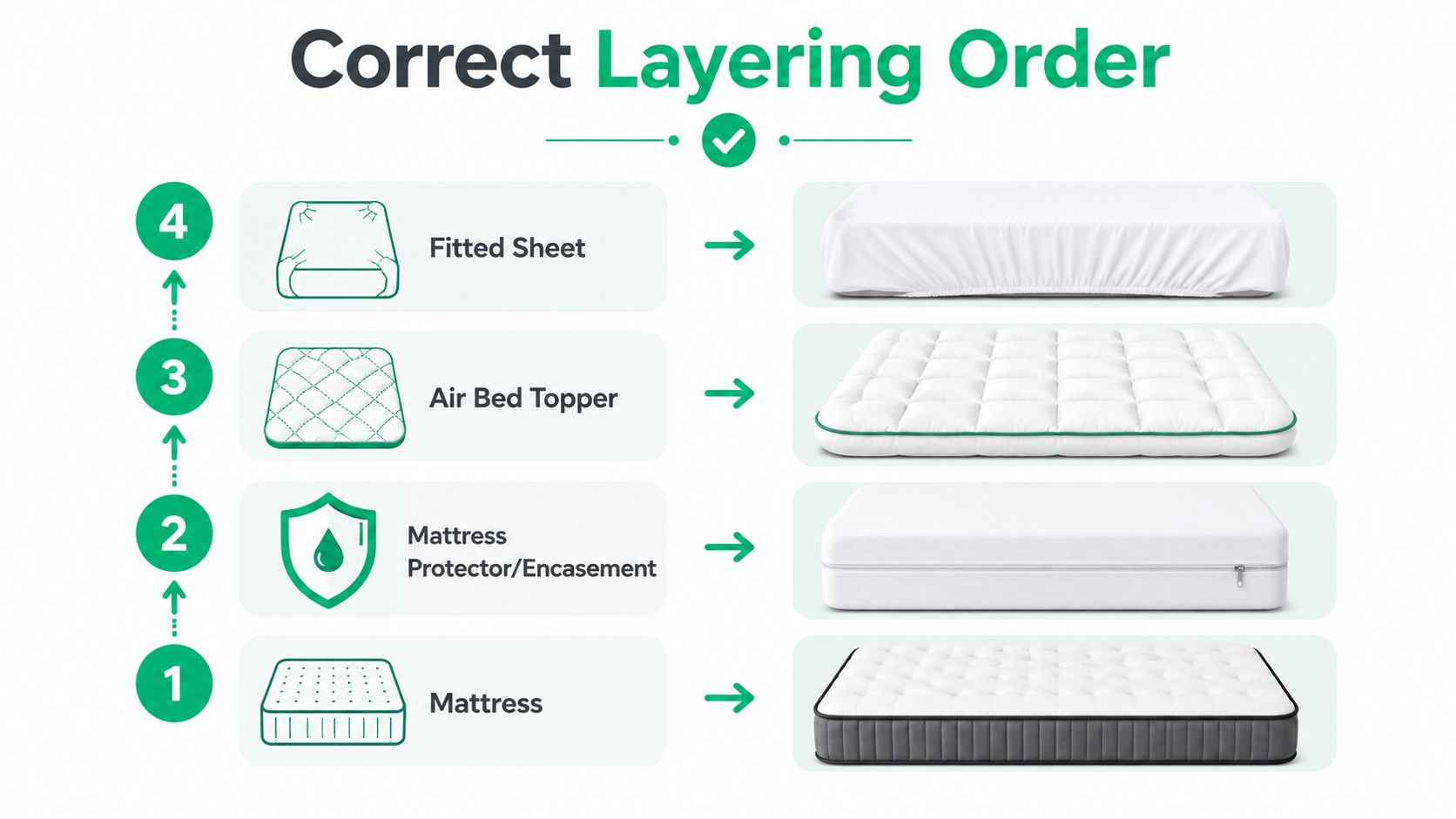 An infographic showing the four-step layering order for a bed, starting with the mattress at the bottom.
