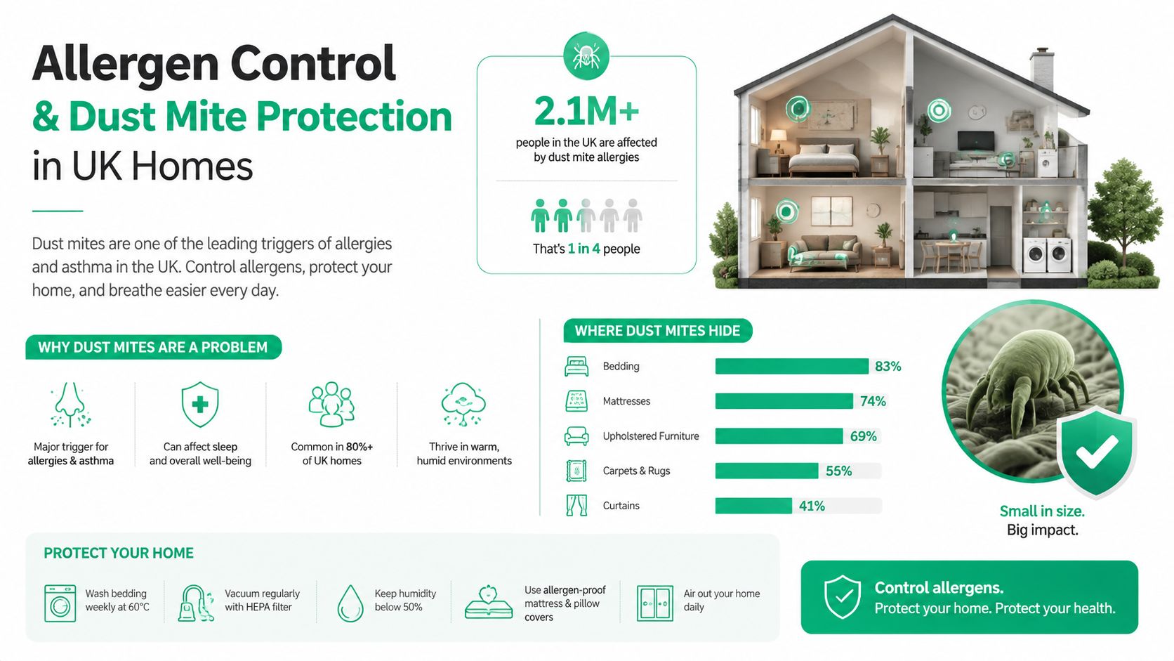 An infographic detailing allergen control and dust mite protection strategies for homes in the United Kingdom.