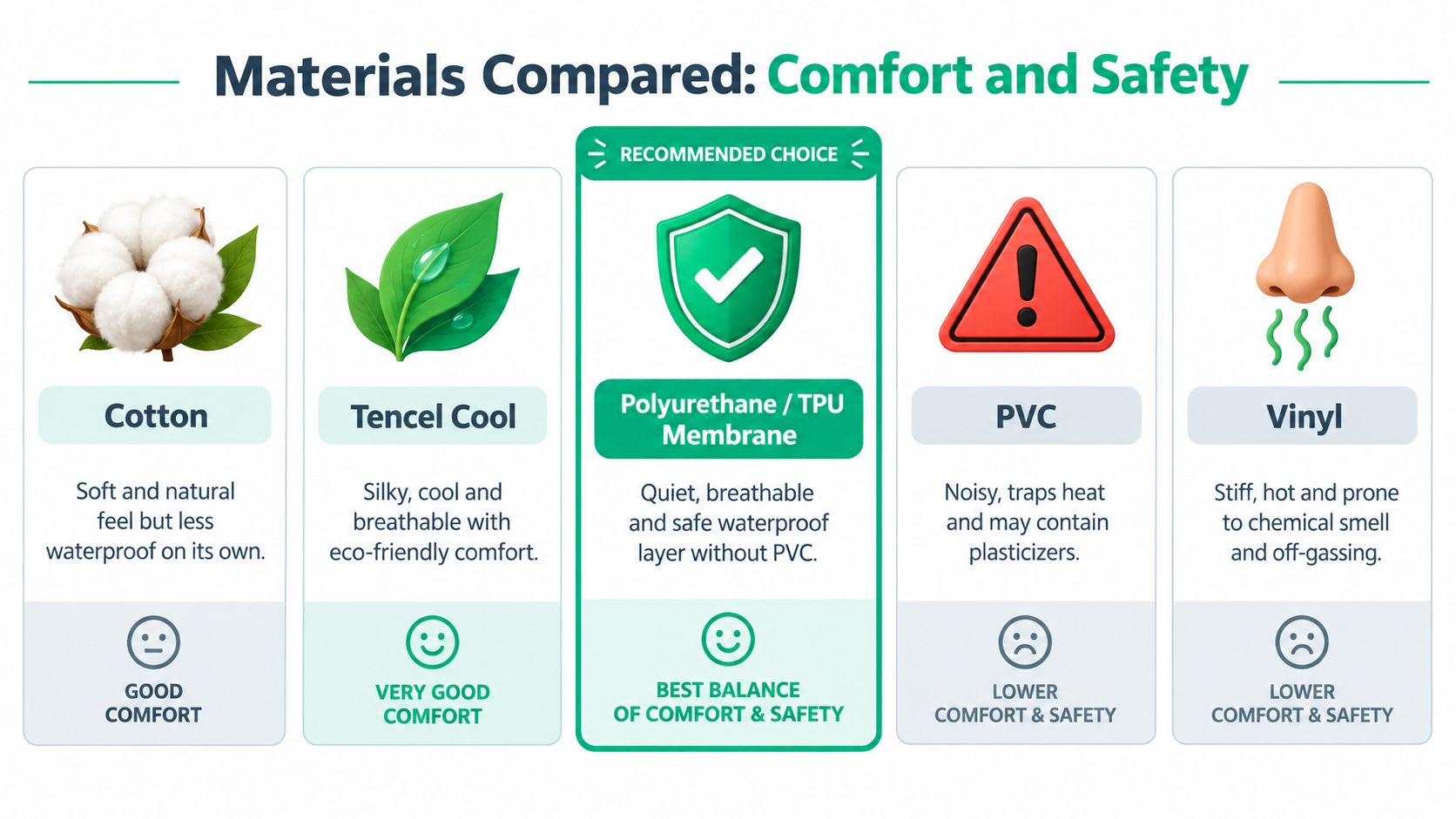 A comparison chart showing materials for mattress protectors including cotton, Tencel Cool, Polyurethane TPU membrane, PVC, and vinyl.