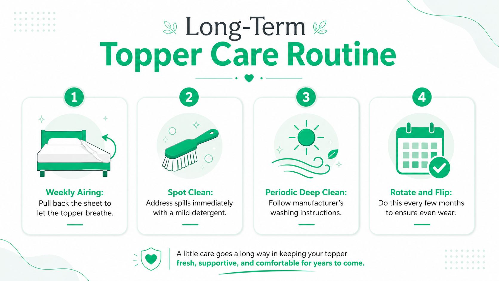 An infographic titled Long-Term Topper Care Routine displaying four illustrated steps for maintaining a mattress topper.