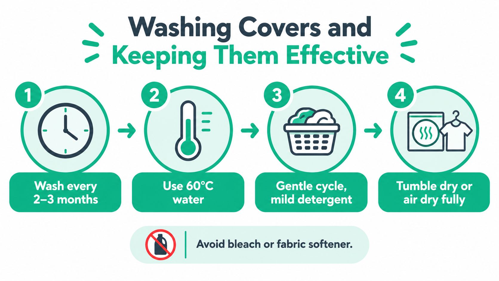 A step-by-step infographic showing how to wash dust mite covers to maintain their effectiveness properly.