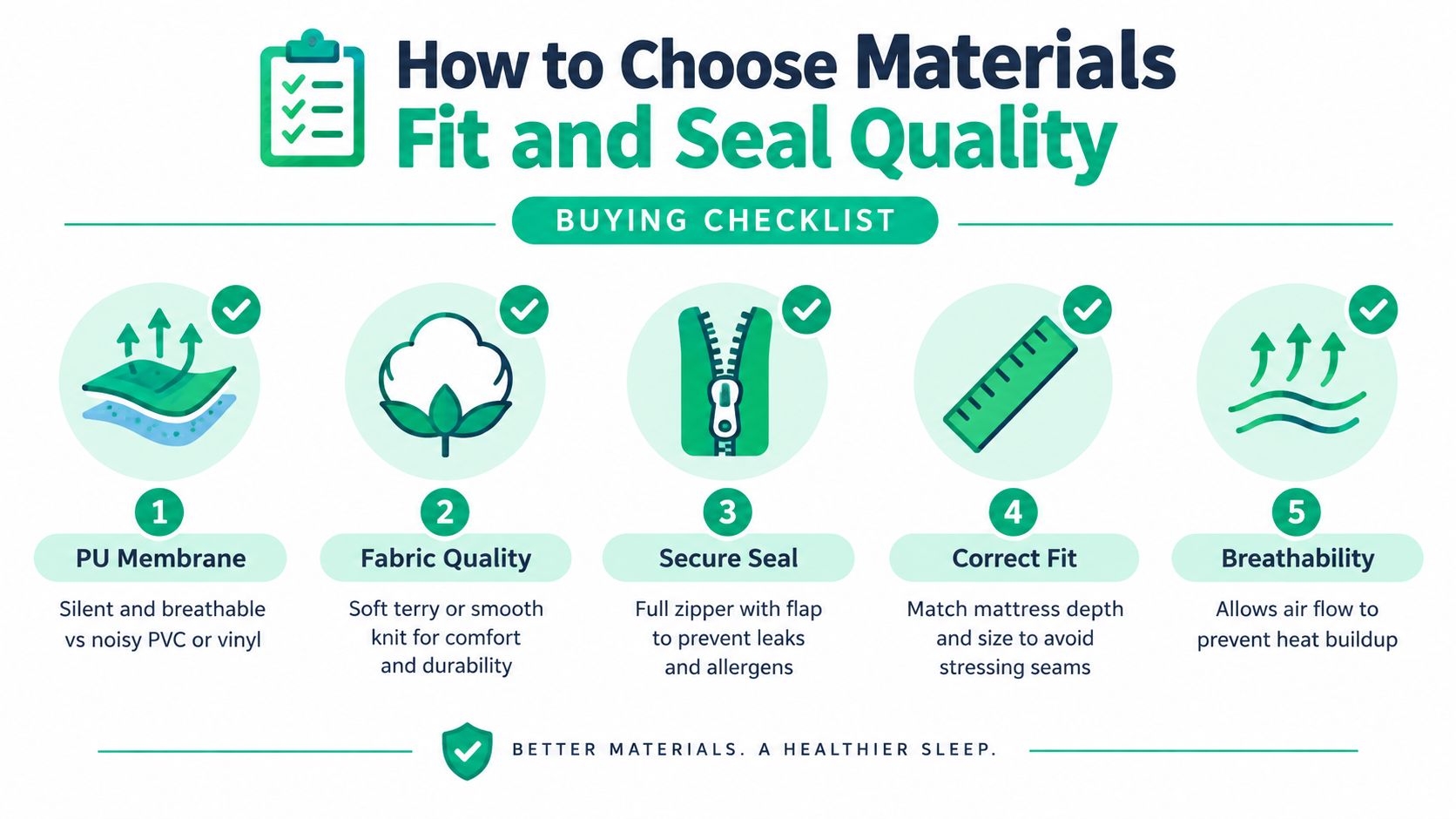 A buying checklist for choosing high-quality mattress protectors, highlighting materials, secure seals, proper fit, and breathability.