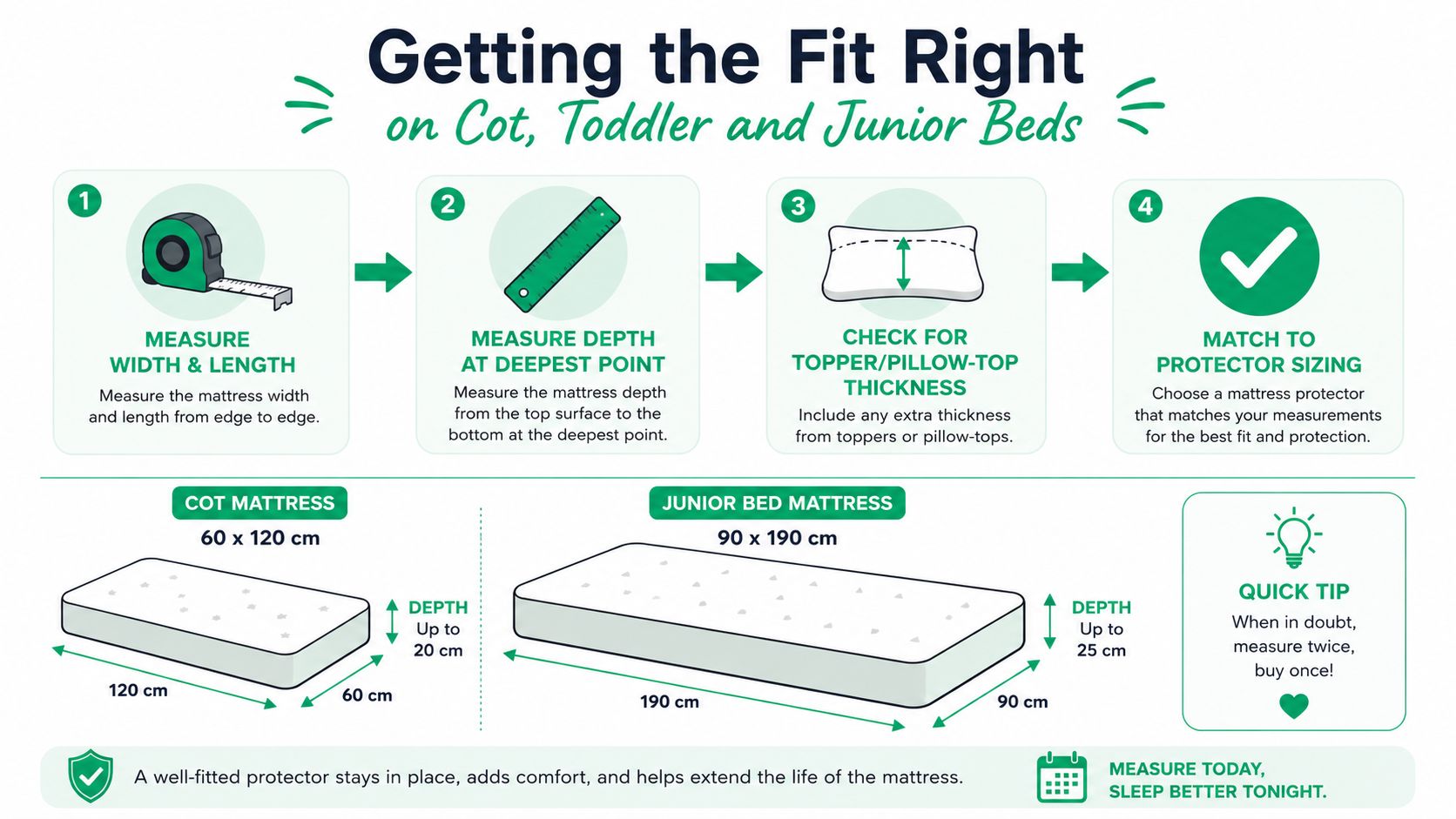 An infographic showing step-by-step instructions on how to measure cot and junior mattresses for protector sizing.