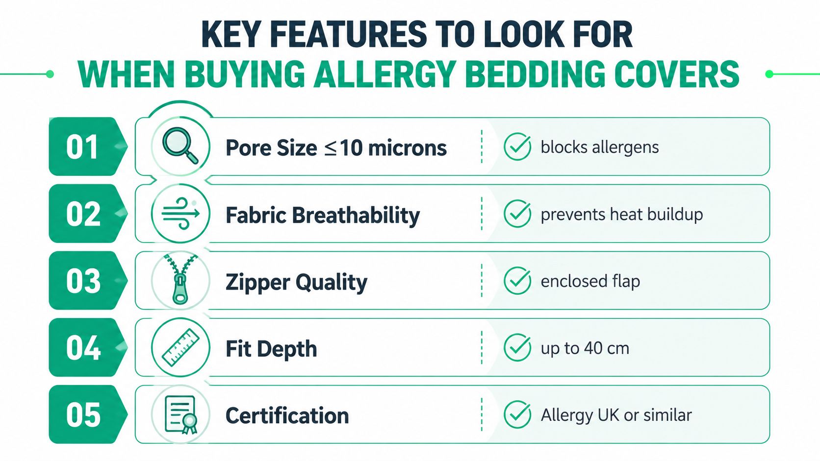 A helpful infographic listing the five essential features to look for when shopping for allergy bedding covers.