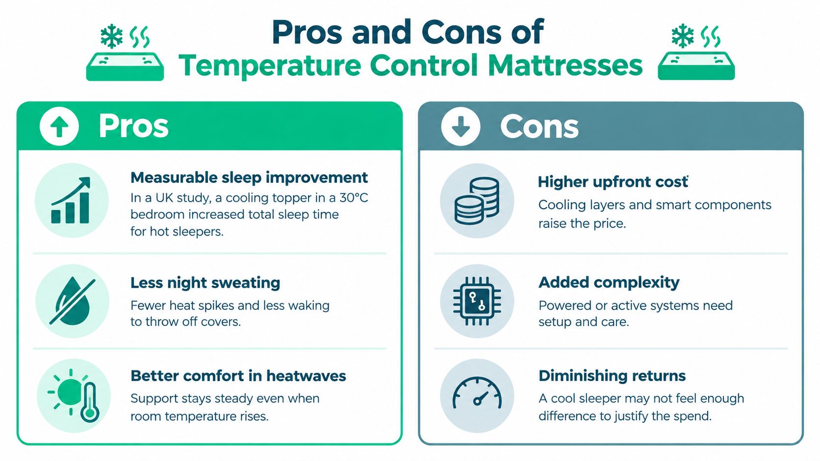 An infographic titled Pros and Cons of Temperature Control Mattresses outlining benefits and drawbacks of these beds.
