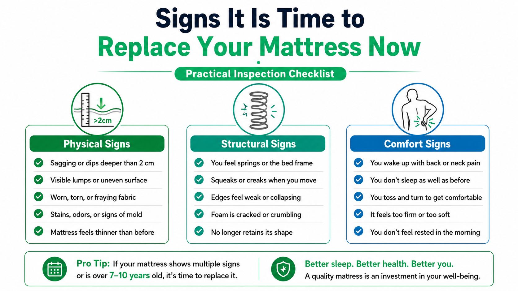 A checklist infographic outlining various physical, structural, and comfort signs that indicate it is time to replace a mattress.